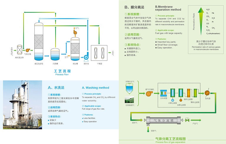 沼气提纯